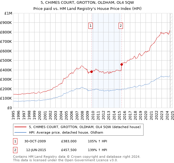 5, CHIMES COURT, GROTTON, OLDHAM, OL4 5QW: Price paid vs HM Land Registry's House Price Index