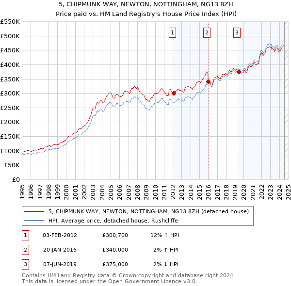 5, CHIPMUNK WAY, NEWTON, NOTTINGHAM, NG13 8ZH: Price paid vs HM Land Registry's House Price Index