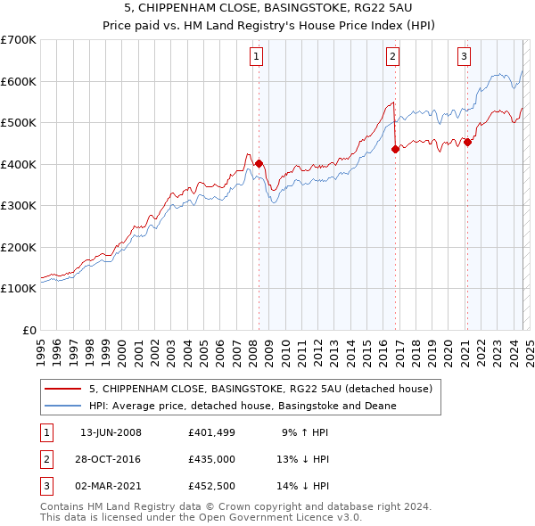 5, CHIPPENHAM CLOSE, BASINGSTOKE, RG22 5AU: Price paid vs HM Land Registry's House Price Index