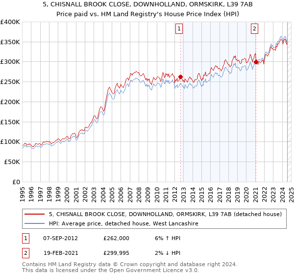 5, CHISNALL BROOK CLOSE, DOWNHOLLAND, ORMSKIRK, L39 7AB: Price paid vs HM Land Registry's House Price Index