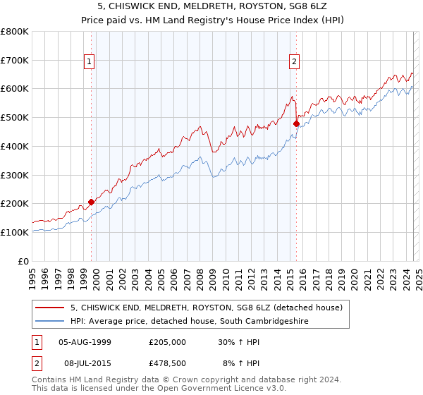 5, CHISWICK END, MELDRETH, ROYSTON, SG8 6LZ: Price paid vs HM Land Registry's House Price Index