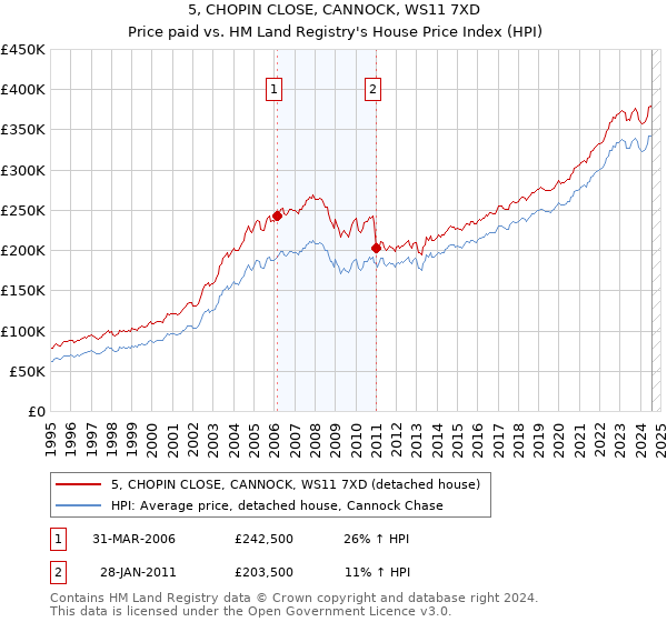 5, CHOPIN CLOSE, CANNOCK, WS11 7XD: Price paid vs HM Land Registry's House Price Index