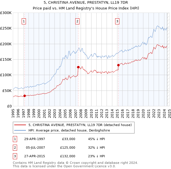 5, CHRISTINA AVENUE, PRESTATYN, LL19 7DR: Price paid vs HM Land Registry's House Price Index