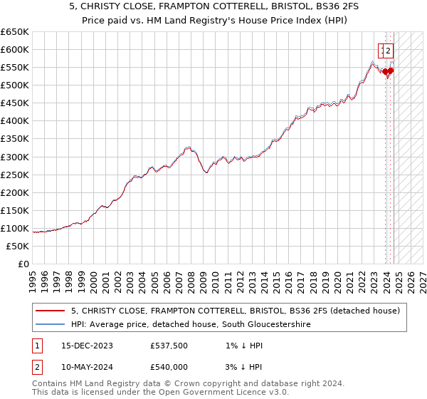 5, CHRISTY CLOSE, FRAMPTON COTTERELL, BRISTOL, BS36 2FS: Price paid vs HM Land Registry's House Price Index