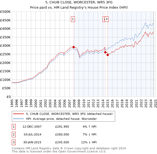 5, CHUB CLOSE, WORCESTER, WR5 3FG: Price paid vs HM Land Registry's House Price Index