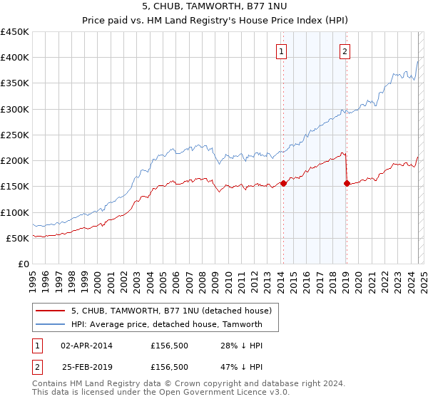 5, CHUB, TAMWORTH, B77 1NU: Price paid vs HM Land Registry's House Price Index