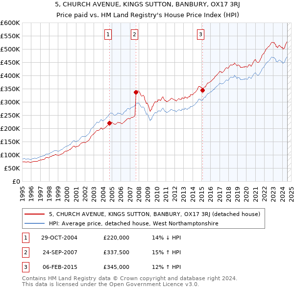 5, CHURCH AVENUE, KINGS SUTTON, BANBURY, OX17 3RJ: Price paid vs HM Land Registry's House Price Index