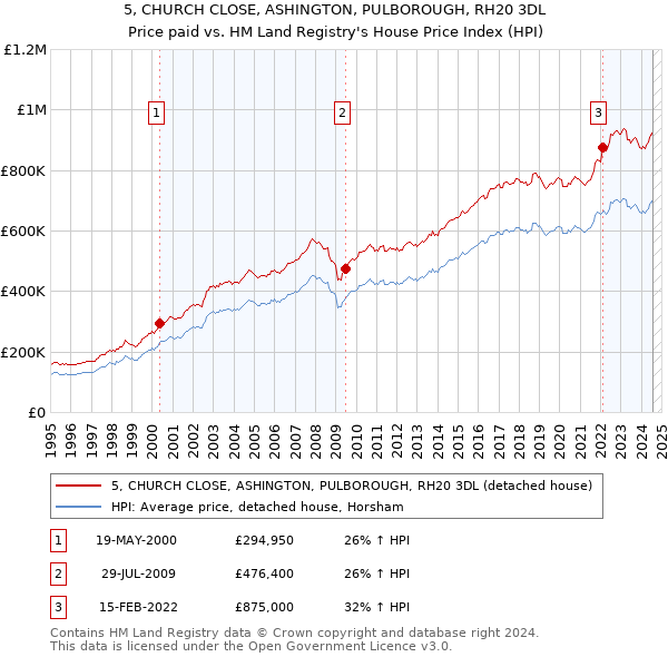 5, CHURCH CLOSE, ASHINGTON, PULBOROUGH, RH20 3DL: Price paid vs HM Land Registry's House Price Index