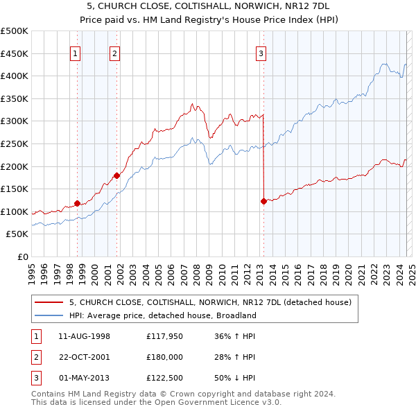 5, CHURCH CLOSE, COLTISHALL, NORWICH, NR12 7DL: Price paid vs HM Land Registry's House Price Index