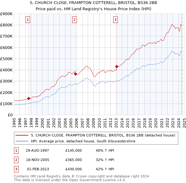 5, CHURCH CLOSE, FRAMPTON COTTERELL, BRISTOL, BS36 2BB: Price paid vs HM Land Registry's House Price Index