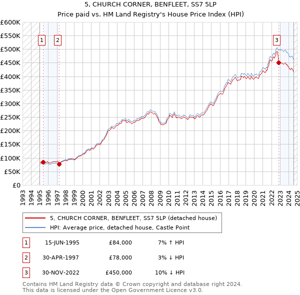 5, CHURCH CORNER, BENFLEET, SS7 5LP: Price paid vs HM Land Registry's House Price Index