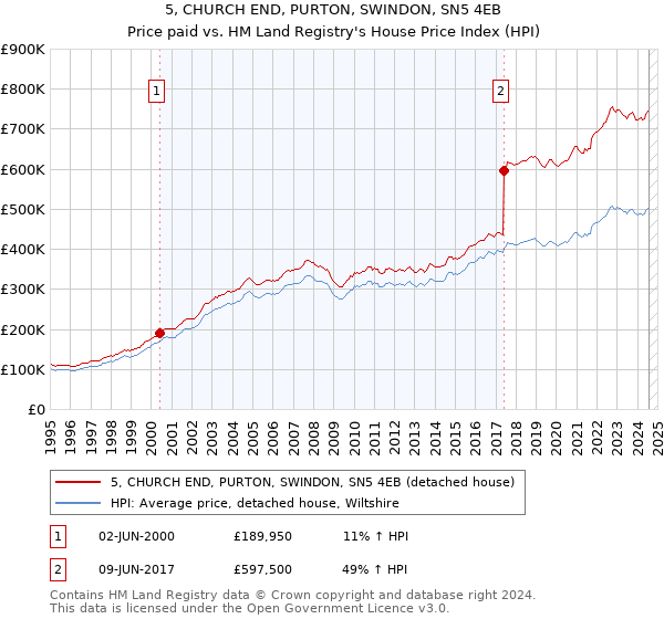 5, CHURCH END, PURTON, SWINDON, SN5 4EB: Price paid vs HM Land Registry's House Price Index