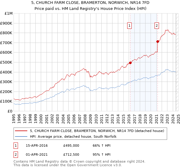 5, CHURCH FARM CLOSE, BRAMERTON, NORWICH, NR14 7FD: Price paid vs HM Land Registry's House Price Index