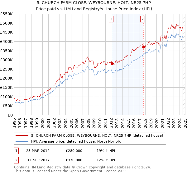 5, CHURCH FARM CLOSE, WEYBOURNE, HOLT, NR25 7HP: Price paid vs HM Land Registry's House Price Index