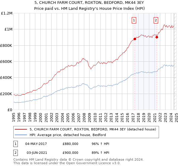 5, CHURCH FARM COURT, ROXTON, BEDFORD, MK44 3EY: Price paid vs HM Land Registry's House Price Index