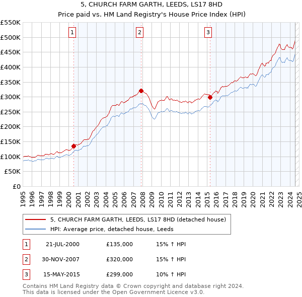 5, CHURCH FARM GARTH, LEEDS, LS17 8HD: Price paid vs HM Land Registry's House Price Index