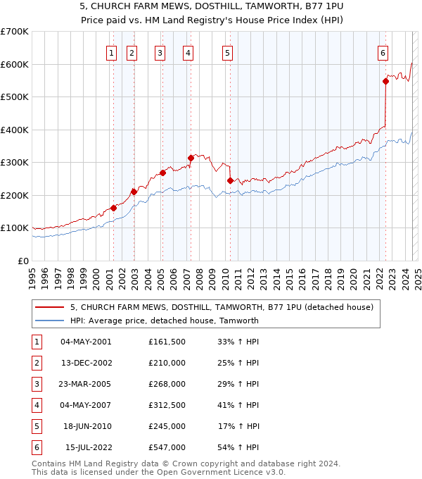 5, CHURCH FARM MEWS, DOSTHILL, TAMWORTH, B77 1PU: Price paid vs HM Land Registry's House Price Index