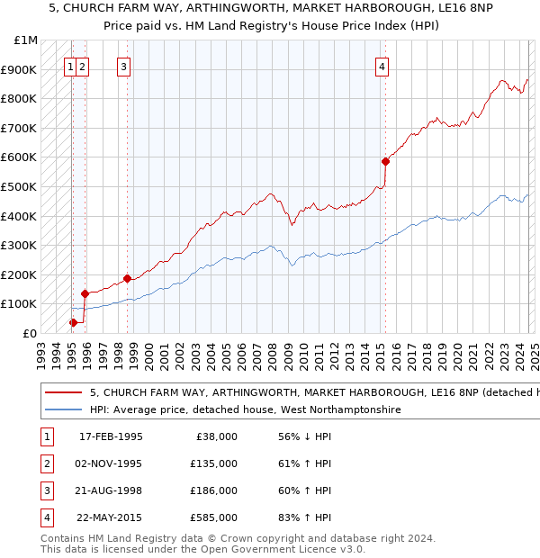 5, CHURCH FARM WAY, ARTHINGWORTH, MARKET HARBOROUGH, LE16 8NP: Price paid vs HM Land Registry's House Price Index