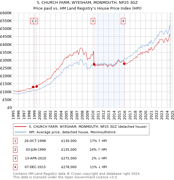 5, CHURCH FARM, WYESHAM, MONMOUTH, NP25 3GZ: Price paid vs HM Land Registry's House Price Index