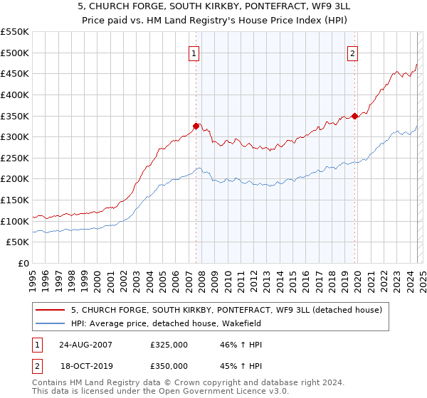 5, CHURCH FORGE, SOUTH KIRKBY, PONTEFRACT, WF9 3LL: Price paid vs HM Land Registry's House Price Index