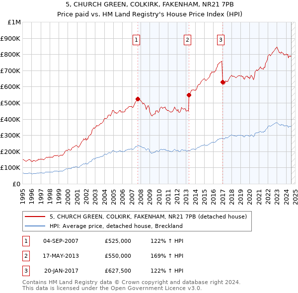 5, CHURCH GREEN, COLKIRK, FAKENHAM, NR21 7PB: Price paid vs HM Land Registry's House Price Index