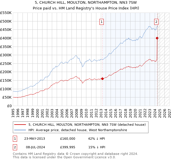 5, CHURCH HILL, MOULTON, NORTHAMPTON, NN3 7SW: Price paid vs HM Land Registry's House Price Index