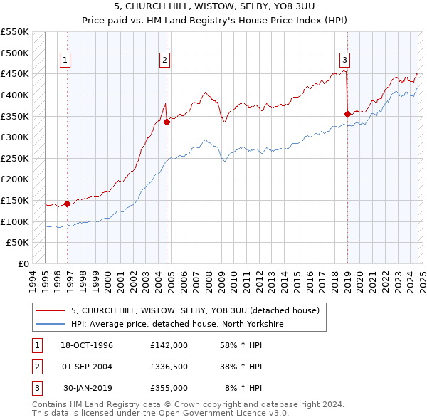 5, CHURCH HILL, WISTOW, SELBY, YO8 3UU: Price paid vs HM Land Registry's House Price Index