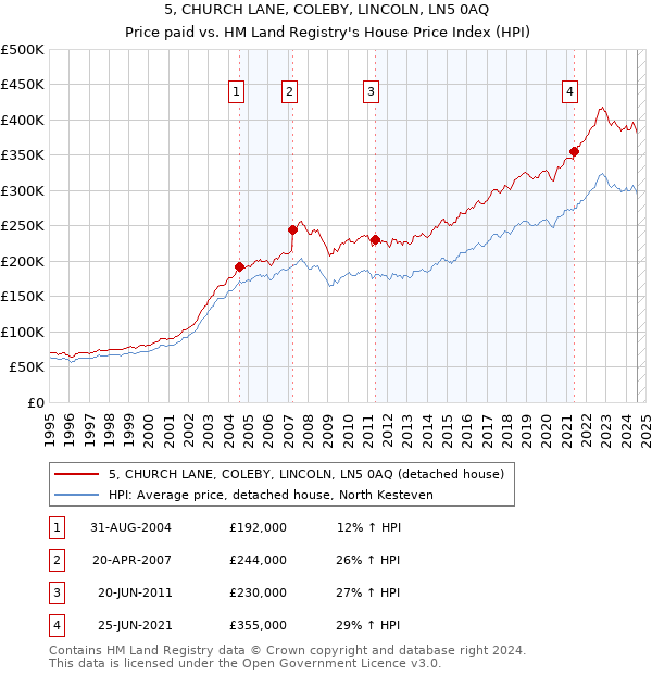 5, CHURCH LANE, COLEBY, LINCOLN, LN5 0AQ: Price paid vs HM Land Registry's House Price Index