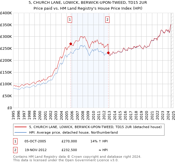 5, CHURCH LANE, LOWICK, BERWICK-UPON-TWEED, TD15 2UR: Price paid vs HM Land Registry's House Price Index