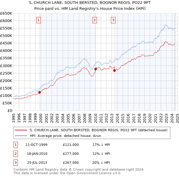 5, CHURCH LANE, SOUTH BERSTED, BOGNOR REGIS, PO22 9PT: Price paid vs HM Land Registry's House Price Index