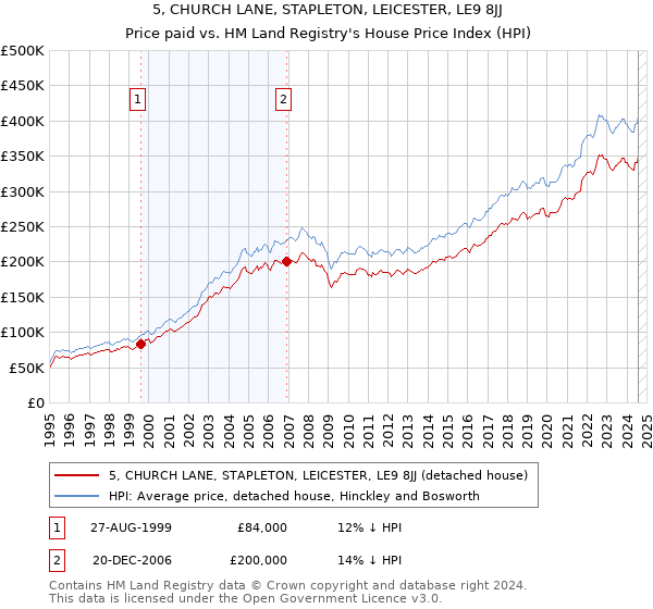 5, CHURCH LANE, STAPLETON, LEICESTER, LE9 8JJ: Price paid vs HM Land Registry's House Price Index