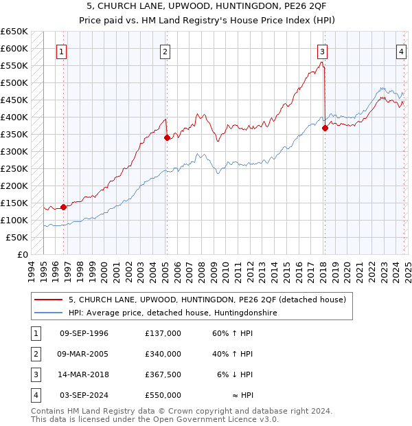 5, CHURCH LANE, UPWOOD, HUNTINGDON, PE26 2QF: Price paid vs HM Land Registry's House Price Index