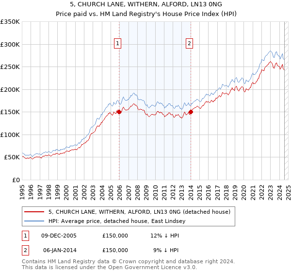 5, CHURCH LANE, WITHERN, ALFORD, LN13 0NG: Price paid vs HM Land Registry's House Price Index