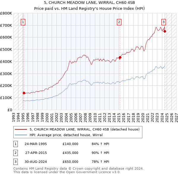 5, CHURCH MEADOW LANE, WIRRAL, CH60 4SB: Price paid vs HM Land Registry's House Price Index