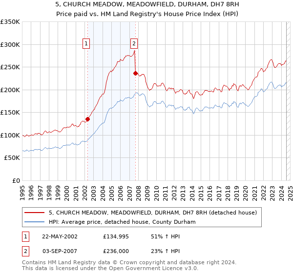 5, CHURCH MEADOW, MEADOWFIELD, DURHAM, DH7 8RH: Price paid vs HM Land Registry's House Price Index