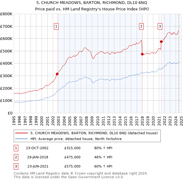 5, CHURCH MEADOWS, BARTON, RICHMOND, DL10 6NQ: Price paid vs HM Land Registry's House Price Index