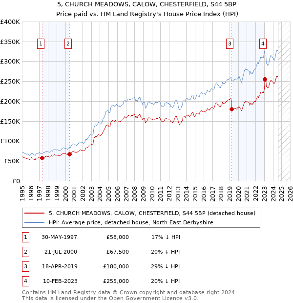 5, CHURCH MEADOWS, CALOW, CHESTERFIELD, S44 5BP: Price paid vs HM Land Registry's House Price Index