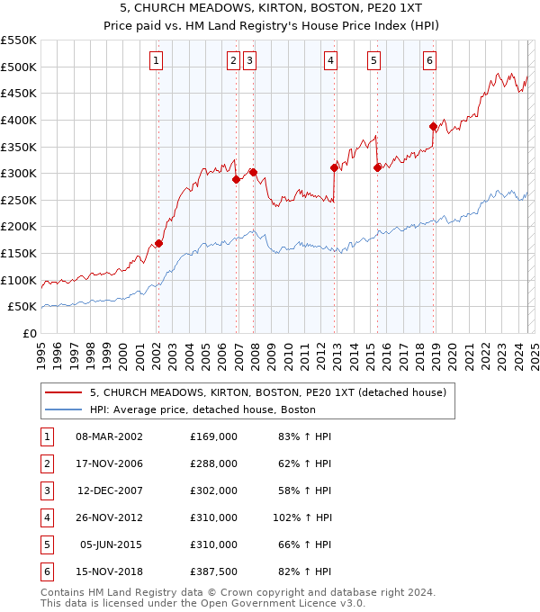 5, CHURCH MEADOWS, KIRTON, BOSTON, PE20 1XT: Price paid vs HM Land Registry's House Price Index