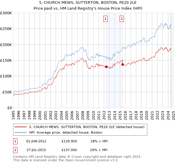 5, CHURCH MEWS, SUTTERTON, BOSTON, PE20 2LE: Price paid vs HM Land Registry's House Price Index