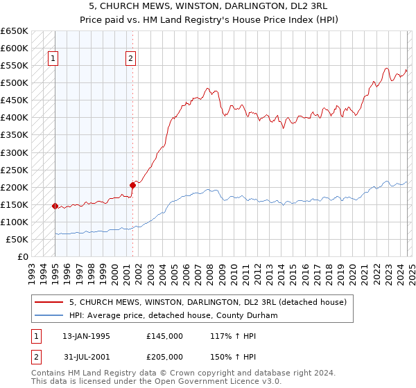 5, CHURCH MEWS, WINSTON, DARLINGTON, DL2 3RL: Price paid vs HM Land Registry's House Price Index