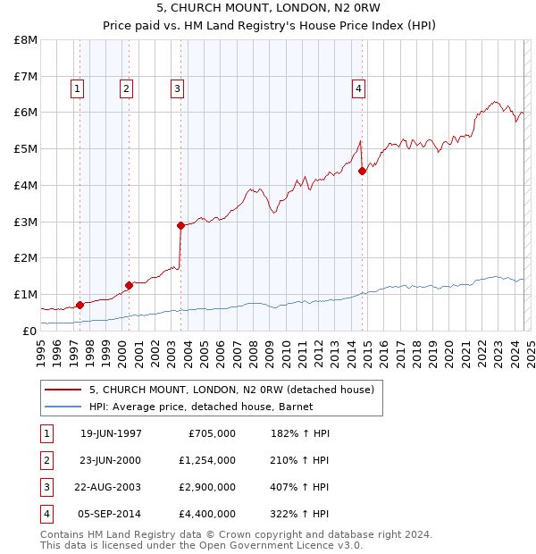 5, CHURCH MOUNT, LONDON, N2 0RW: Price paid vs HM Land Registry's House Price Index