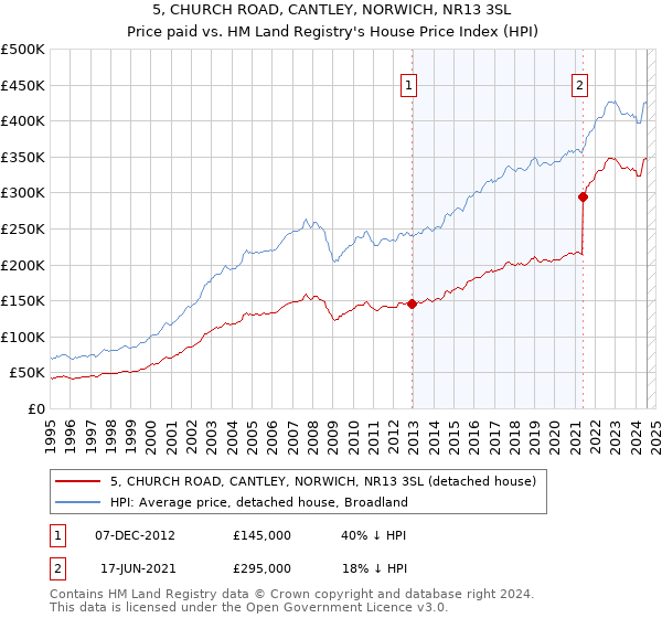 5, CHURCH ROAD, CANTLEY, NORWICH, NR13 3SL: Price paid vs HM Land Registry's House Price Index