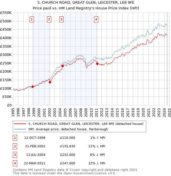 5, CHURCH ROAD, GREAT GLEN, LEICESTER, LE8 9FE: Price paid vs HM Land Registry's House Price Index