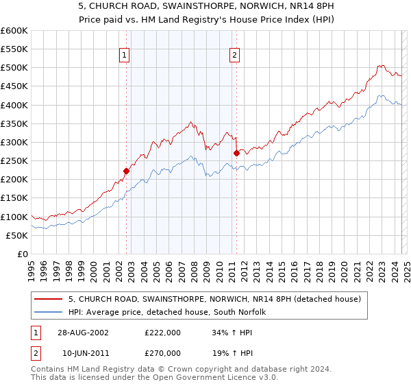 5, CHURCH ROAD, SWAINSTHORPE, NORWICH, NR14 8PH: Price paid vs HM Land Registry's House Price Index