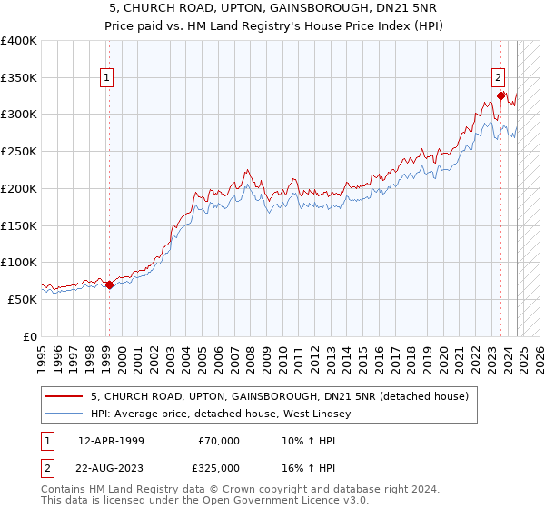 5, CHURCH ROAD, UPTON, GAINSBOROUGH, DN21 5NR: Price paid vs HM Land Registry's House Price Index