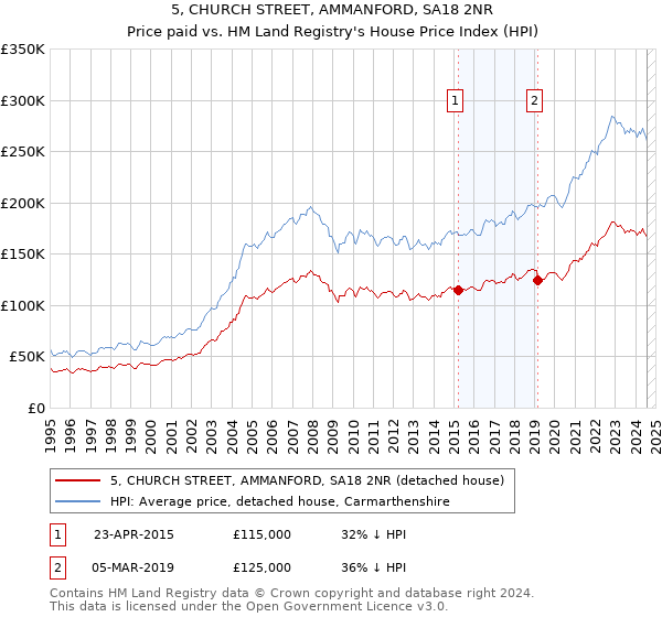 5, CHURCH STREET, AMMANFORD, SA18 2NR: Price paid vs HM Land Registry's House Price Index