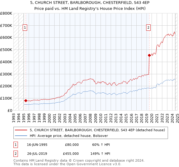 5, CHURCH STREET, BARLBOROUGH, CHESTERFIELD, S43 4EP: Price paid vs HM Land Registry's House Price Index