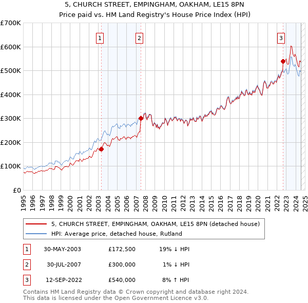 5, CHURCH STREET, EMPINGHAM, OAKHAM, LE15 8PN: Price paid vs HM Land Registry's House Price Index