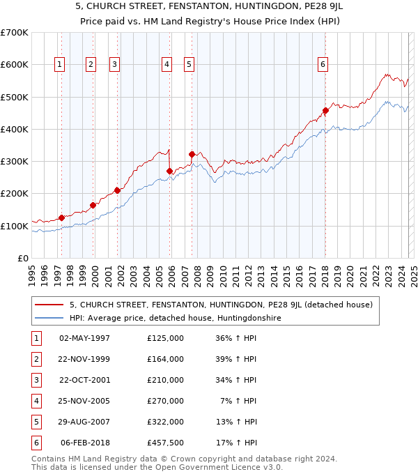 5, CHURCH STREET, FENSTANTON, HUNTINGDON, PE28 9JL: Price paid vs HM Land Registry's House Price Index