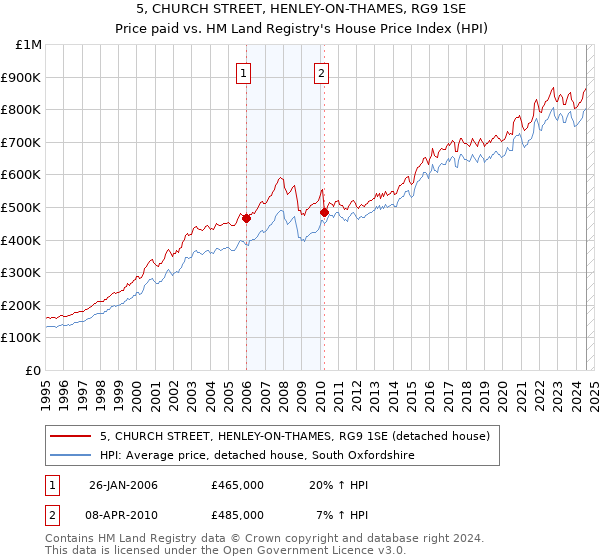 5, CHURCH STREET, HENLEY-ON-THAMES, RG9 1SE: Price paid vs HM Land Registry's House Price Index